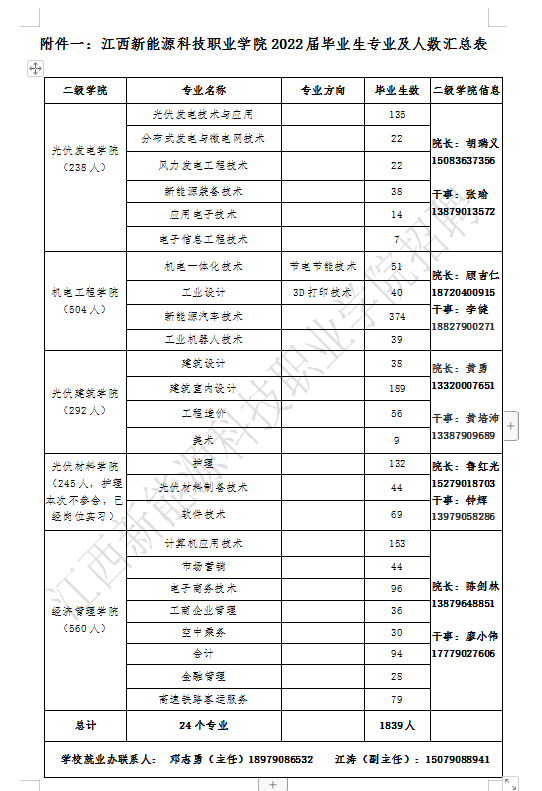 附件一：2023届毕业生专业及人数汇总表.png